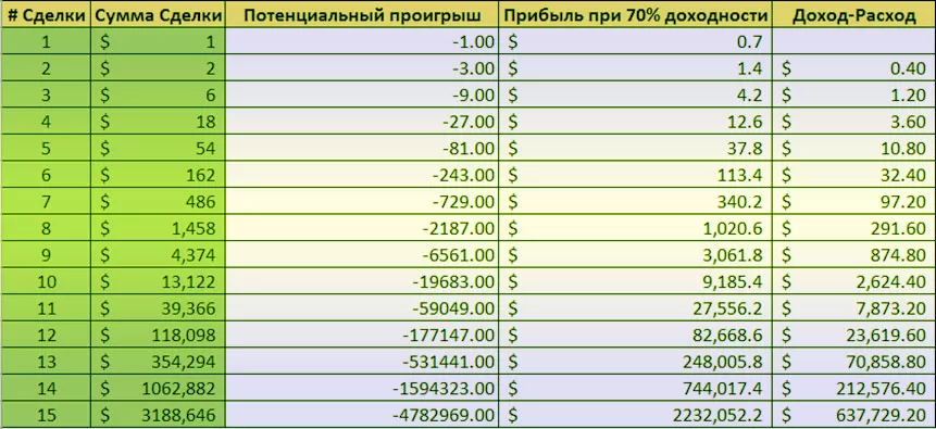 риски мартингейла самый надёжный