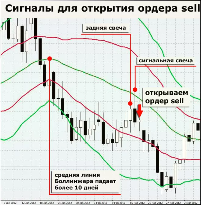 стратегия с точным входом