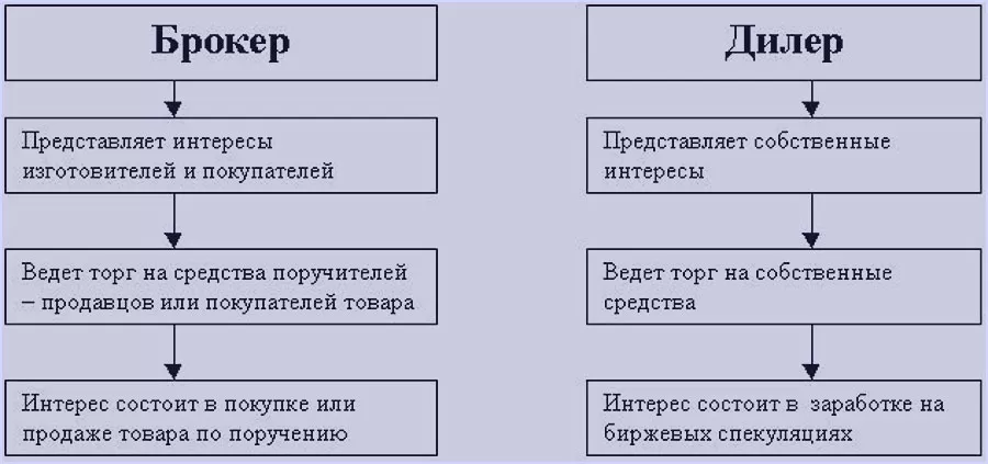 характеристики дилеров