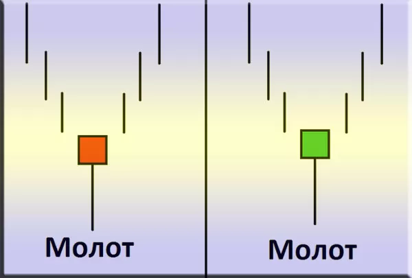 свечной паттерн Молот фото