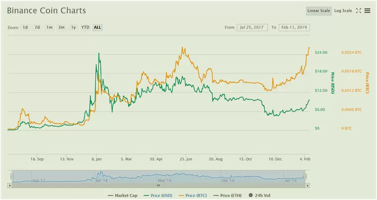 Binance - обзор и отзывы пользователей о криптовалютной бирже