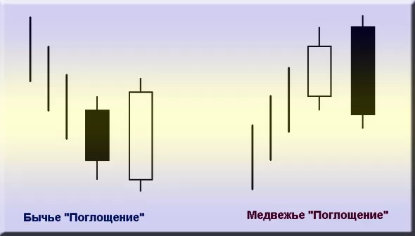 свечной паттерн поглощение сильный