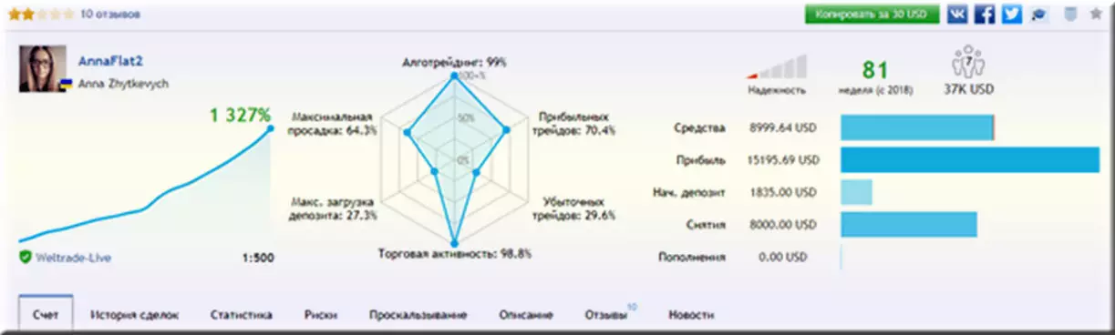 торговля на Forex 