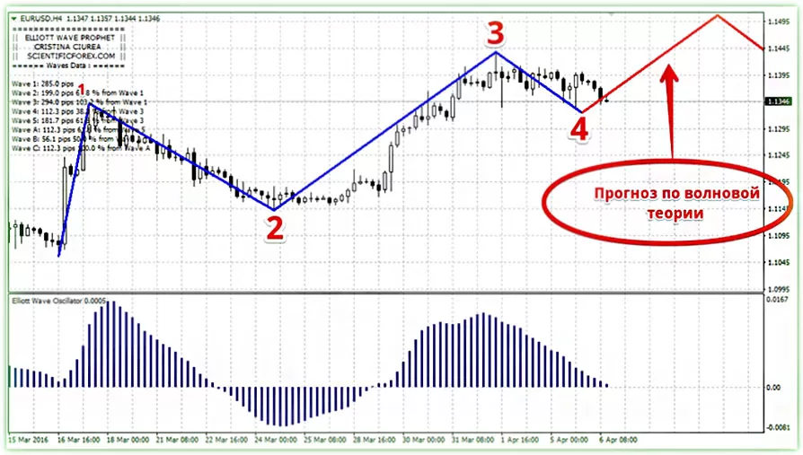 Elliott Wave Prophet индикатор