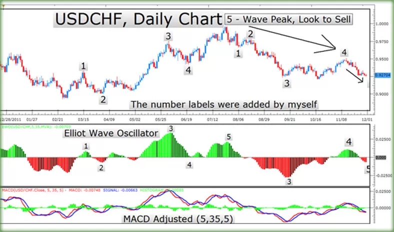 Elliott Wave Oscillator