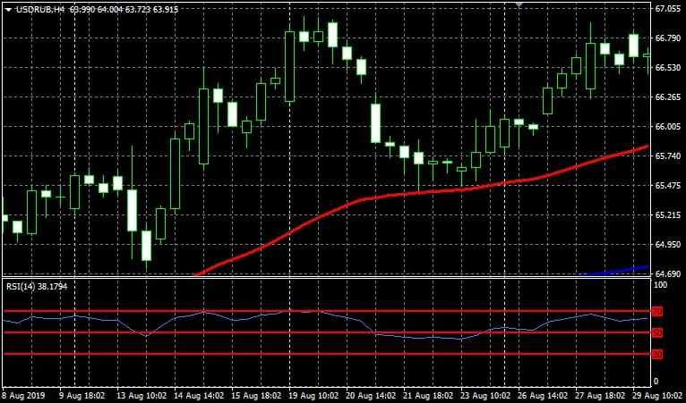 Индикатор RSI и две МА