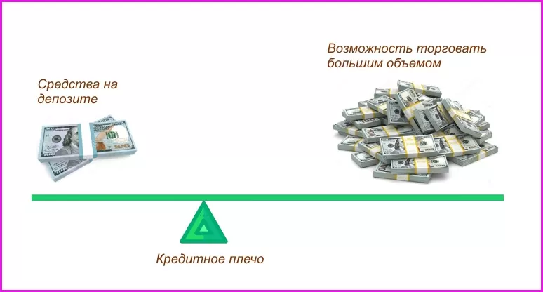 Кредитное плечо