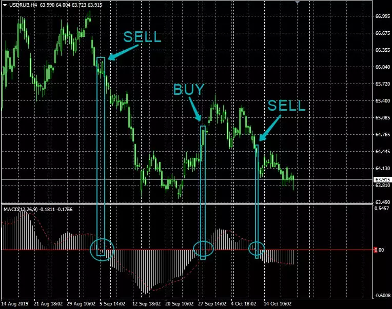 Торговля по MACD