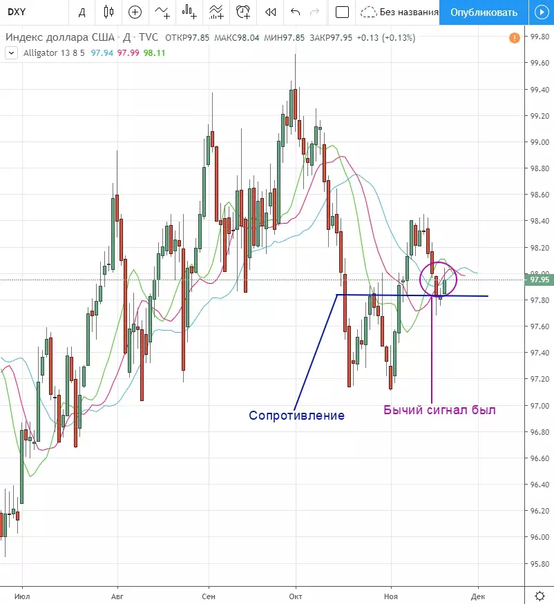 Анализ DXY