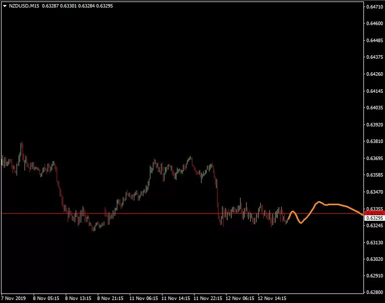 Индикатор Fourier_extrapolator