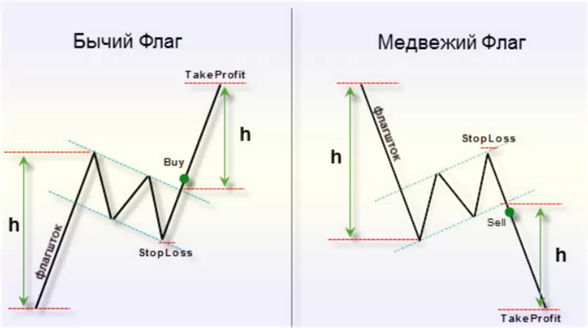 паттерны флаг на Форекс трейдинге