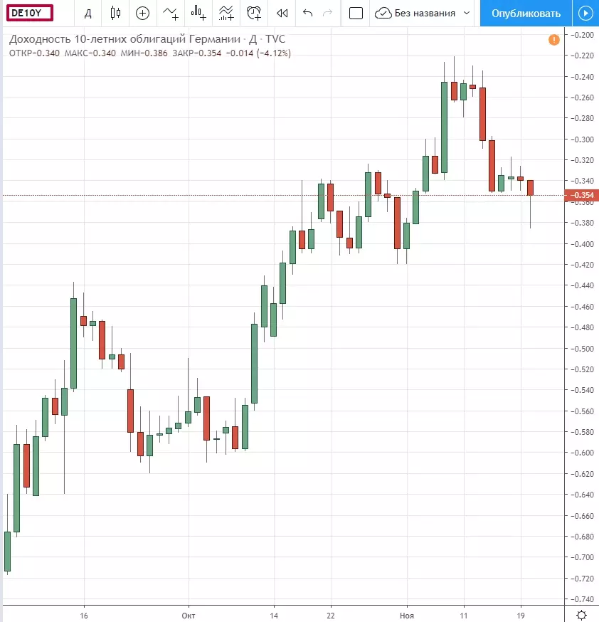 облигации Германии доходность