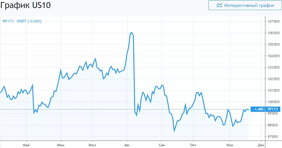 График US10 облигации