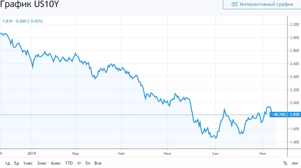 Интерактивный график US10Y