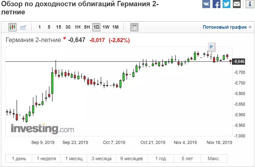 Доход по 2-летним облигациям Германии