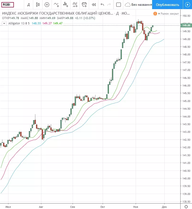 RGBI в TradingView