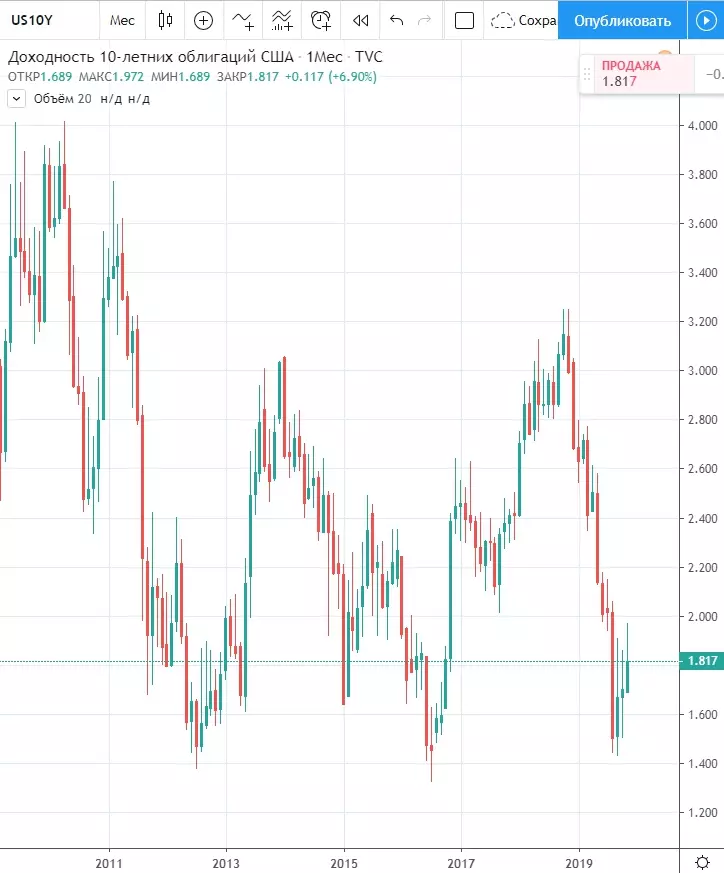 График US10Y