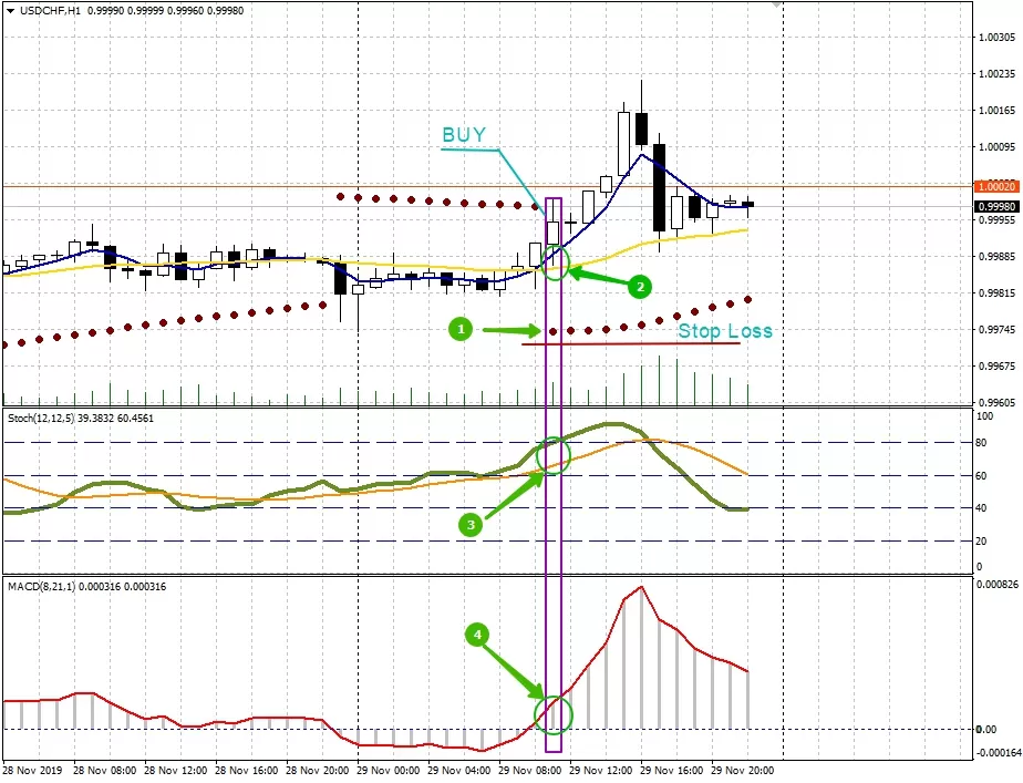 Стратегия Forex Smart-BUY