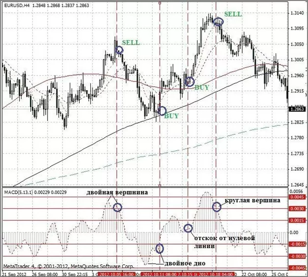 Стратегия MACD сделки BUY/SELL