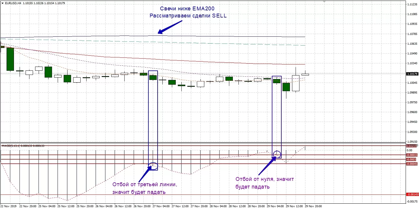 Стратегия MACD-SELL