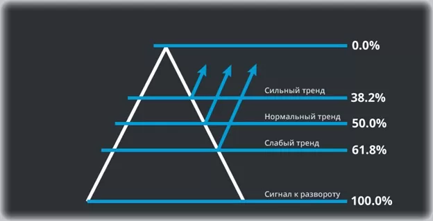 фибо-уровни