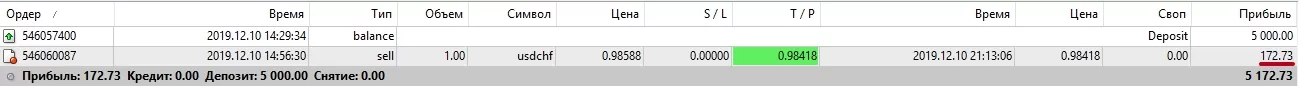 Прибыль по USD/CHF