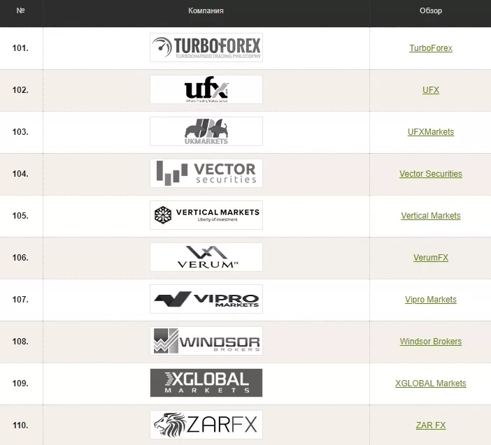 110 черных Форекс-брокеров