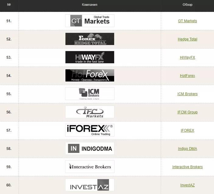 60 черных Форекс-брокеров