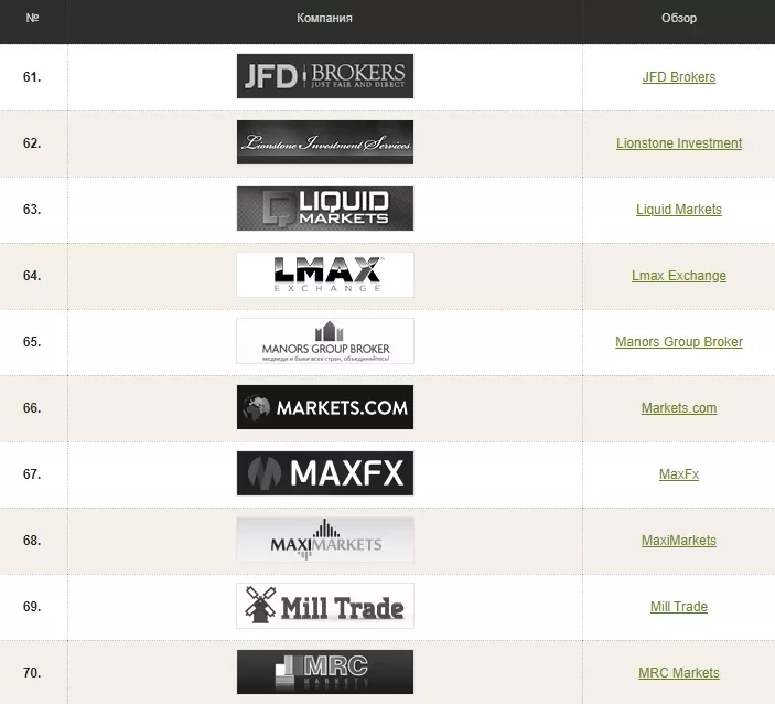 70 черных Форекс-брокеров
