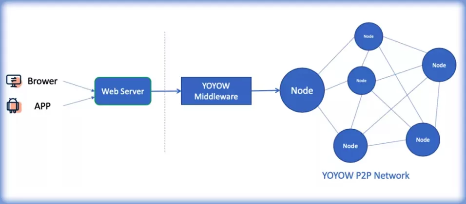 обзор криптовалюты YOYOW