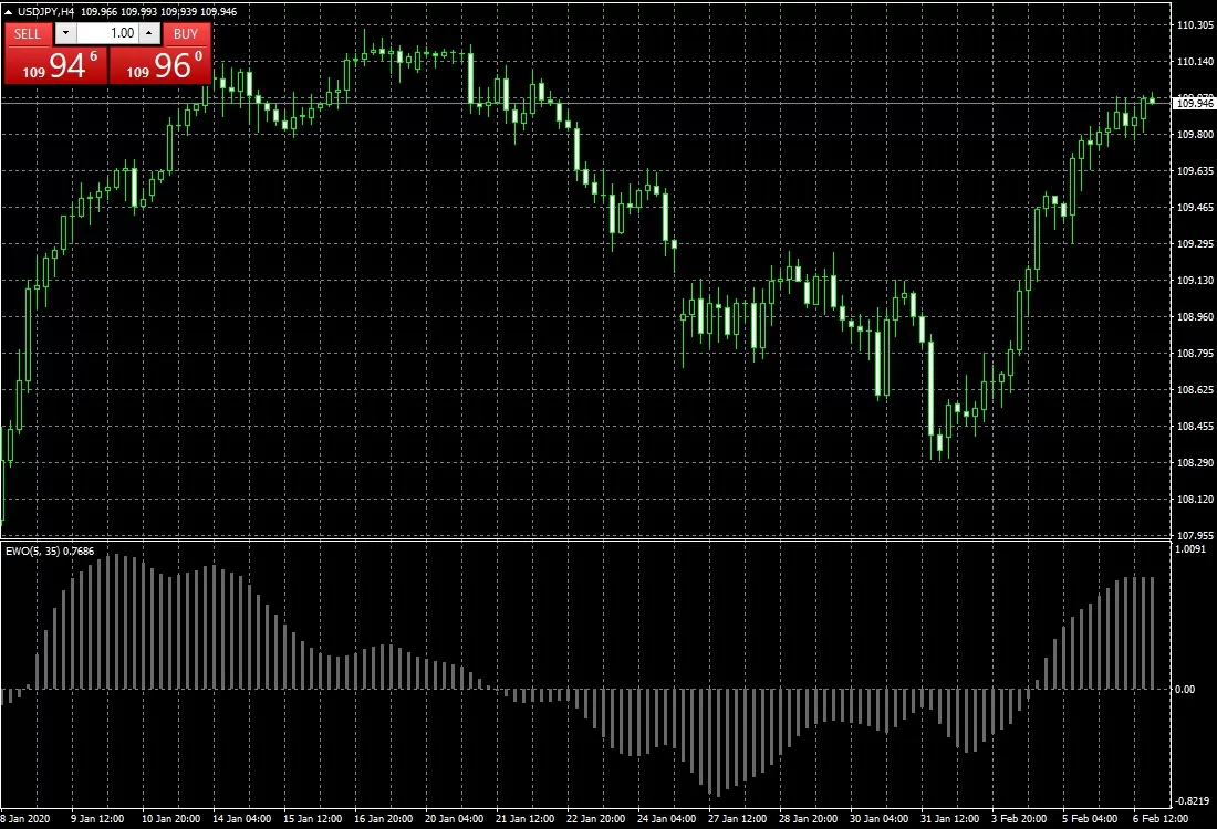 Индикатор Elliott Wave Oscillator