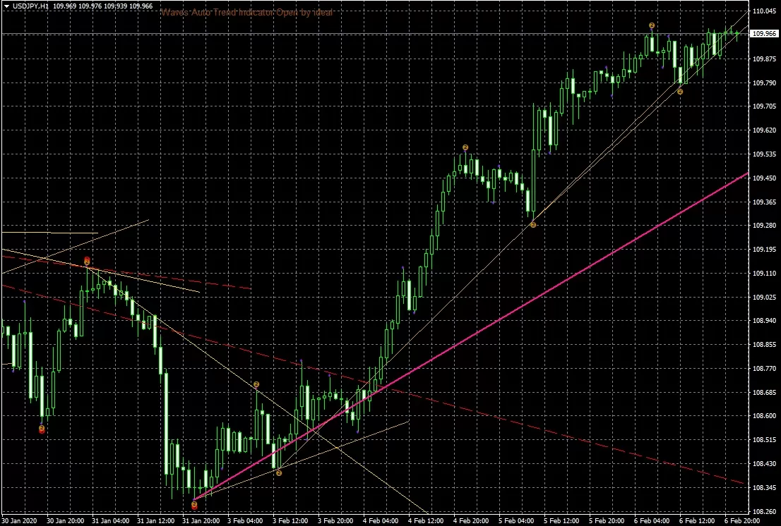 Индикатор Elliott Wave Watl