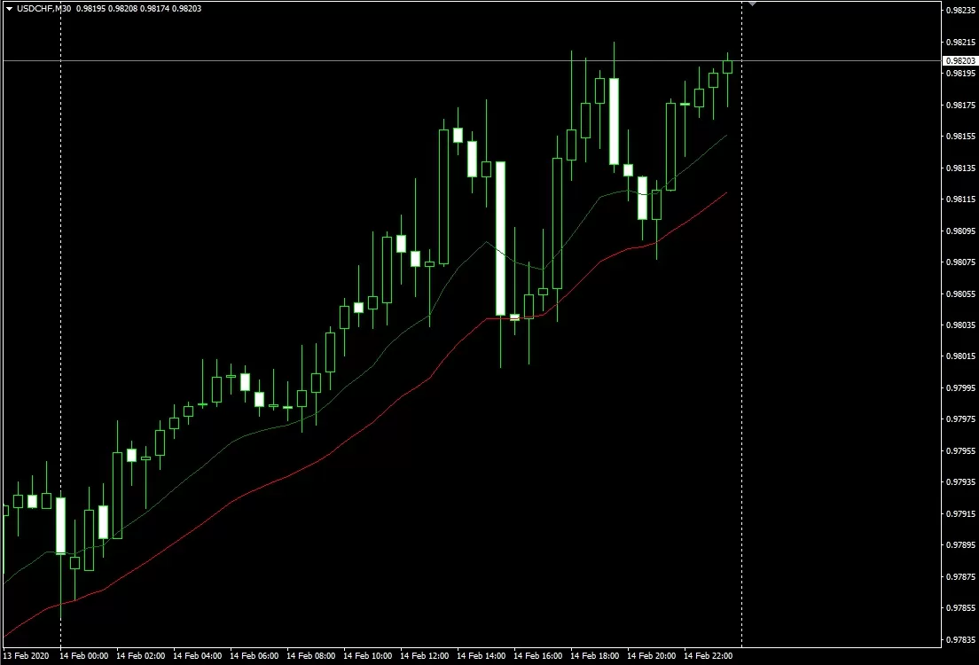 График М30-USDCHF