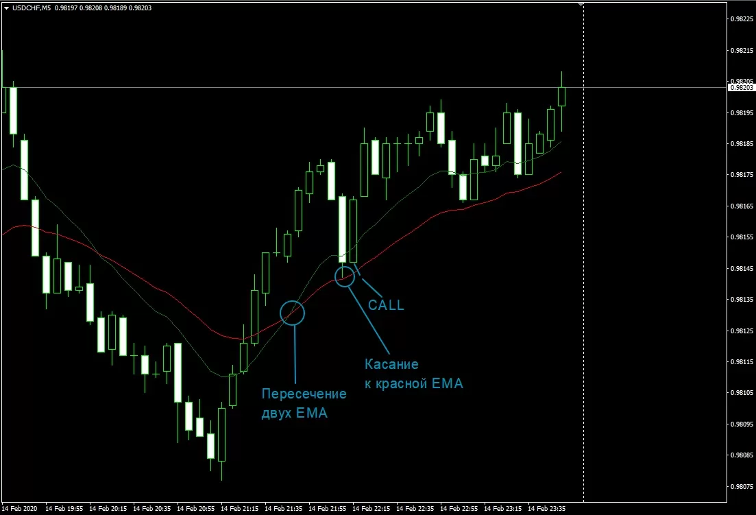 График М5-USDCHF