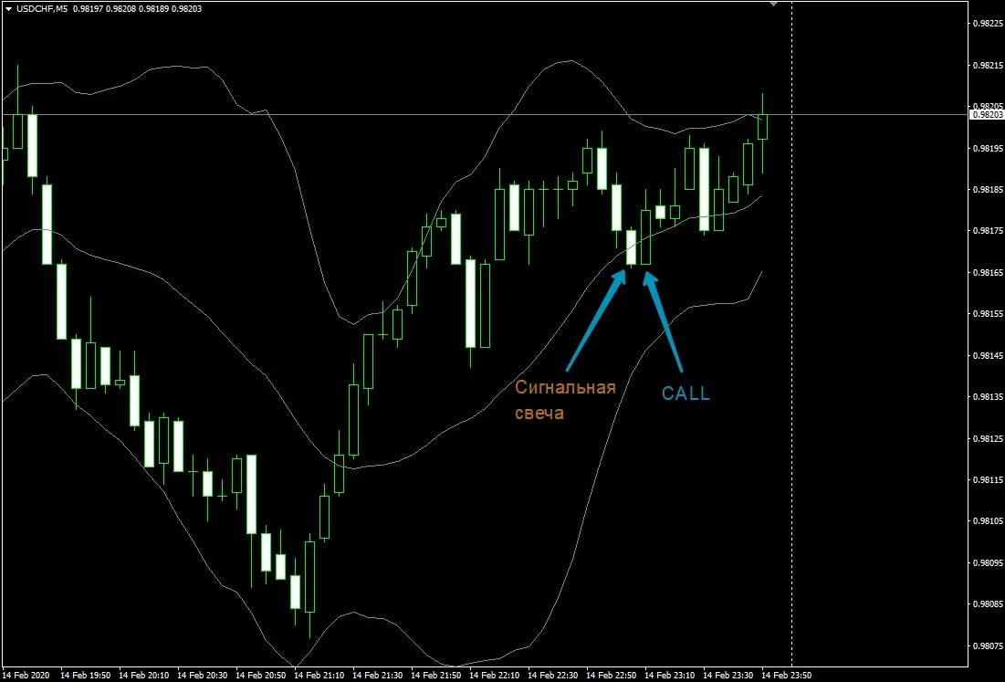 Торговля по Боллинджеру [USDCHF,M5]