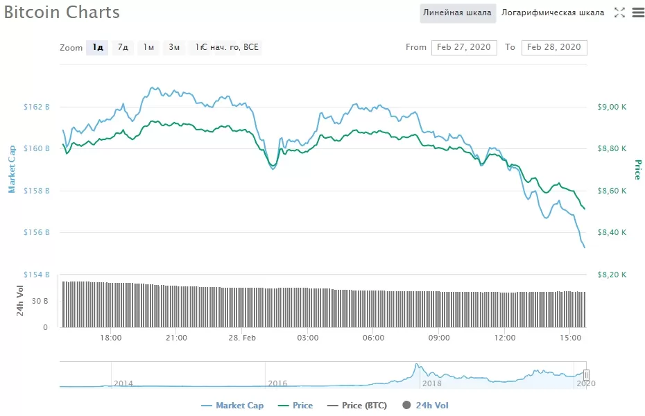 Криптоторговля на бирже