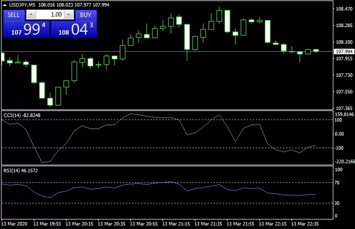 Индикаторы CCI и RSI без задержки / перерисовки