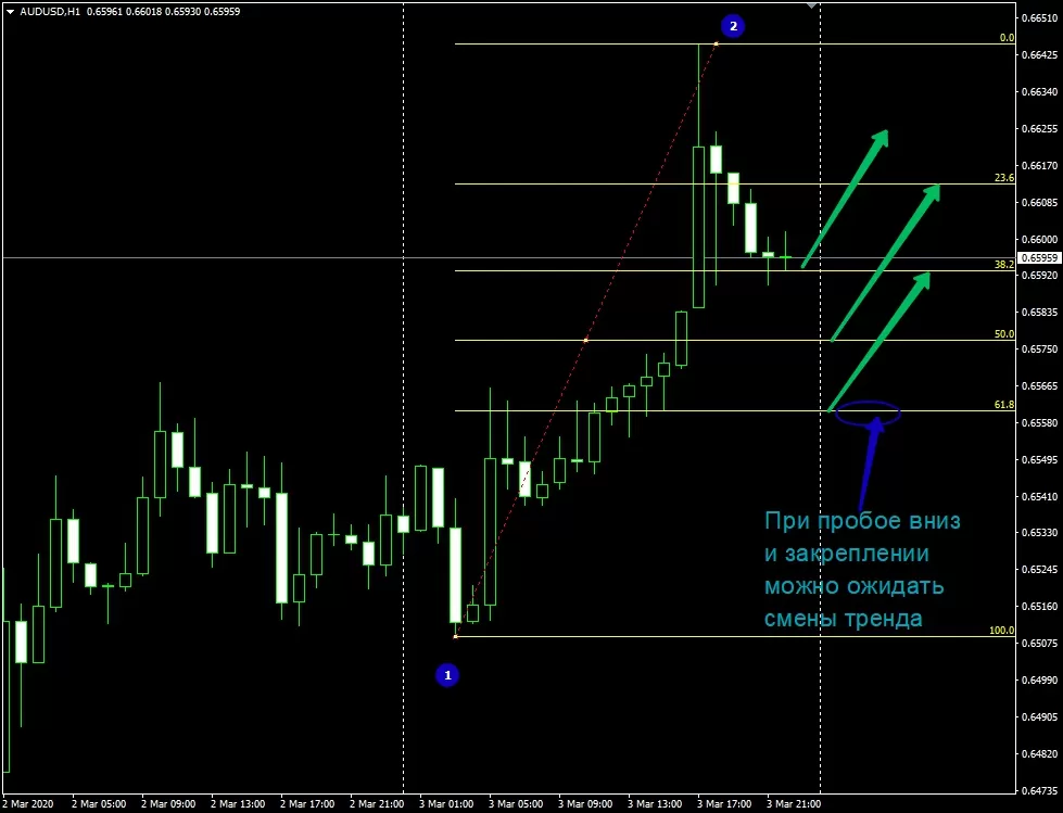 смена тренда по уровням Фибоначчи