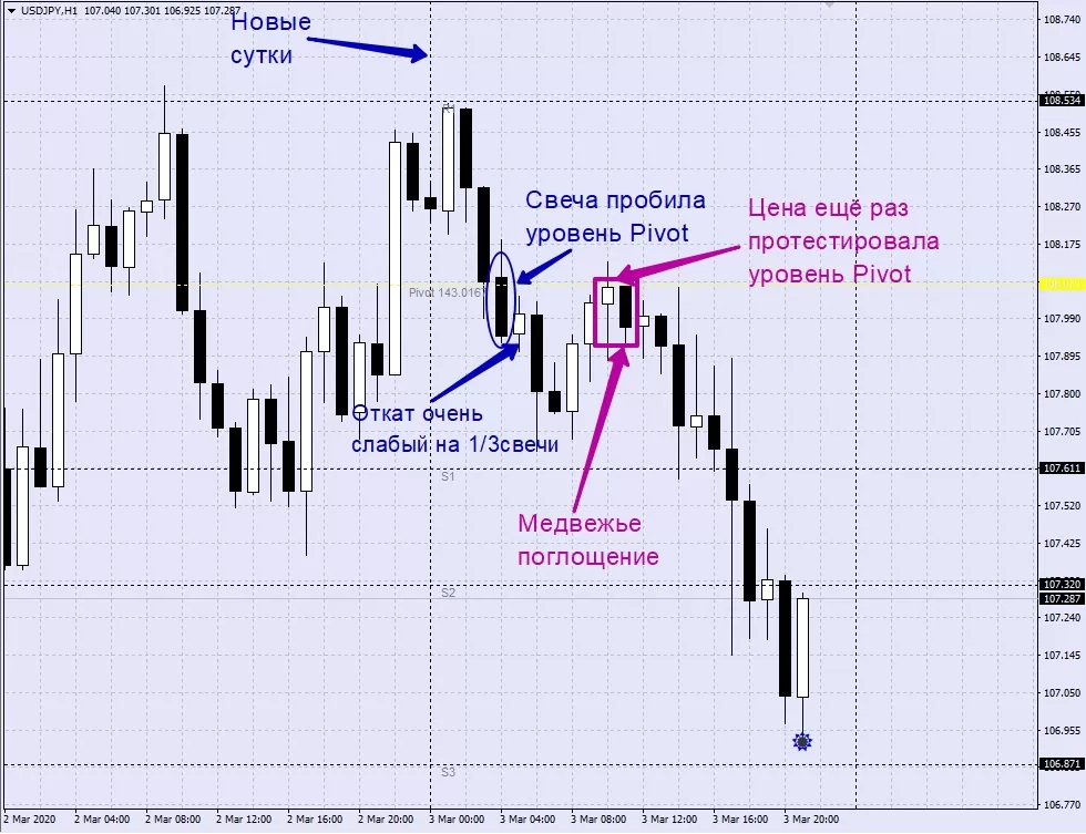 Пример торговли по ТС "Точки разворота тренда" [USDJPY,H1]