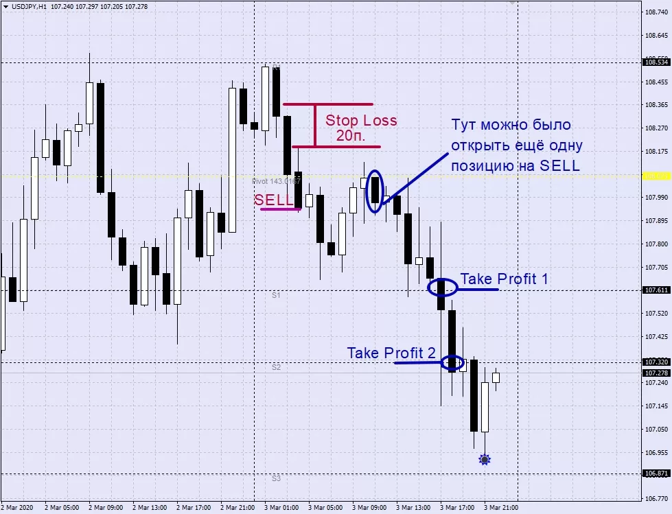 Пример торговли по ТС "Точки разворота тренда" [USDJPY,H1] (2)