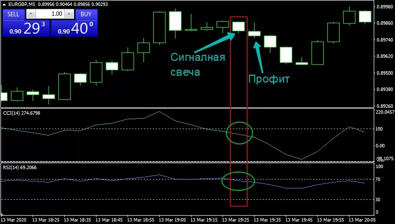 индикаторы без задержки для БО