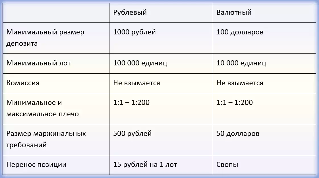 счета Форекс Евроклуб