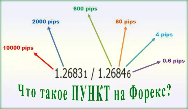 Что такое пункт на Форекс?