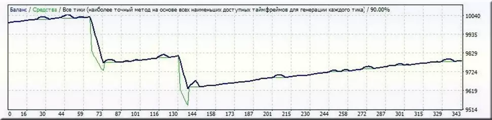 Советник Форекс