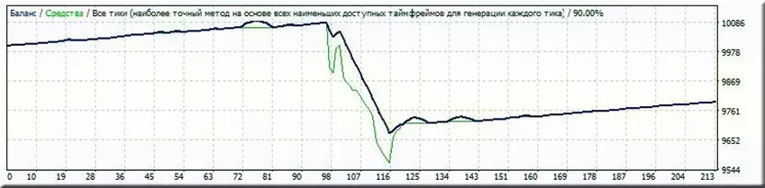 Советник Форекс FX Shutter Stock EA. Полный обзор и детальные его настройки