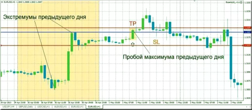 надёжный советник Форекс