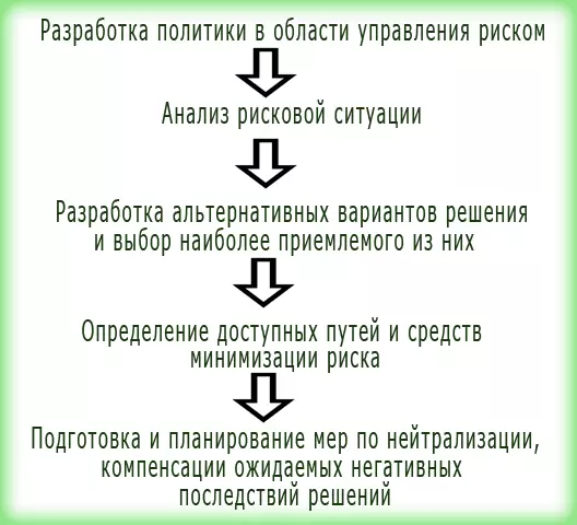 управление рисками, стратегии