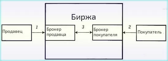 торговля на бирже с минимальным капиталом