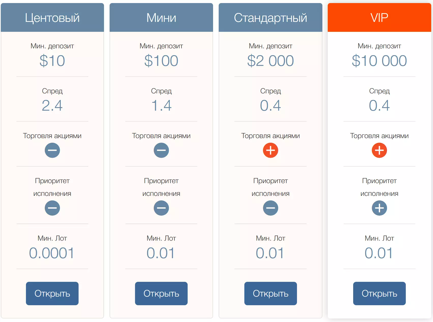 типы счетов дилера