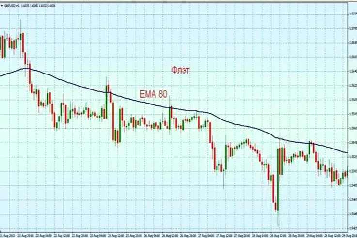Что такое флэт и бегущий флэт на Форекс